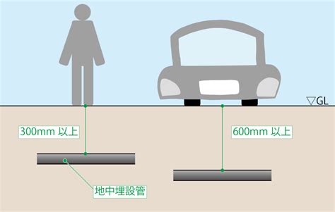 高壓電管埋設深度